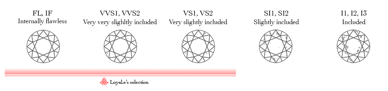 Loyale Paris Lab grown diamond grading 4C clarity